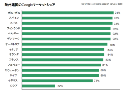 世界のGoogleシェア