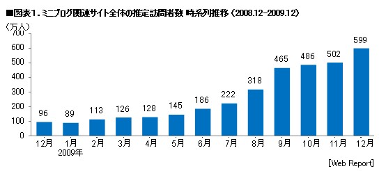 ミニブログ利用者推移