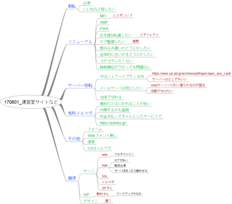 運営堂サイトの課題など